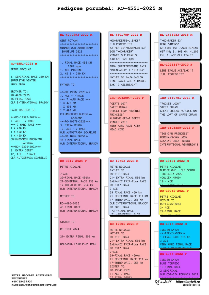 1. Semifinal Race 330km Nambroca,
275. Final Race 515 Galisteo, Plasencia;
143. Ace Pigeon
Derby Superstar Winter Edition Season 2025 - 2026 

PETRE NICOLAE
 RO 25 4551