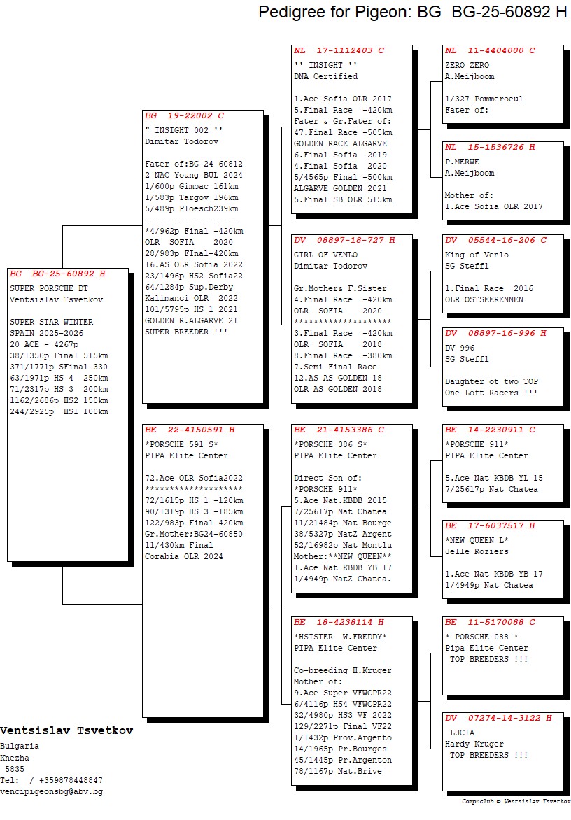 38. Final Race 515km Galisteo, Plasencia;
20. Ace Pigeon
Derby Superstar Winter Edition Season 2025 - 2026 

TEAM VENTSISLAV TSVETKOV
 BG 25 60892