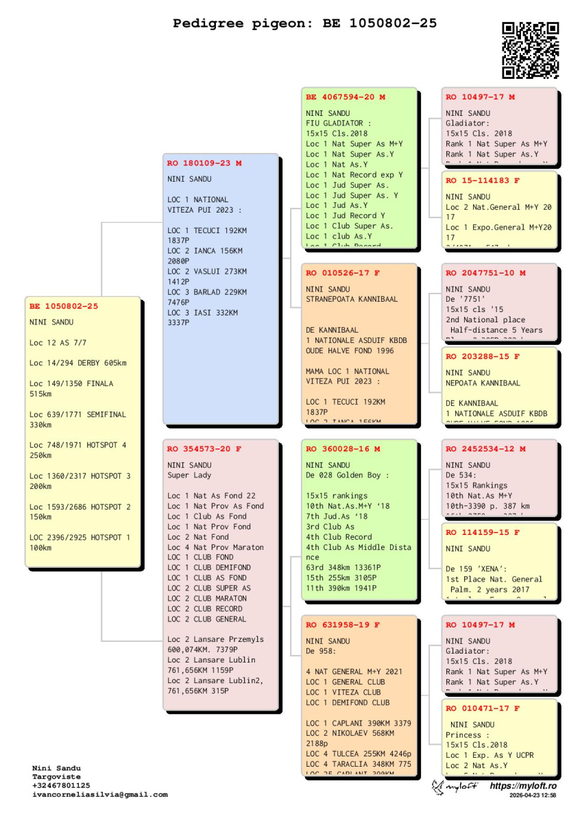 14. Extra Race 605km VALE DE FREIXO - PORTUGAL,
12. Ace Pigeon 7 races,
14. Ace Fond 515km + 605km,
149. Final Race 515km GALISTEO - PLASENCIA
Derby Superstar Winter Edition Season 2025 - 2026 

NINI SANDU
 BE 25 1050802 